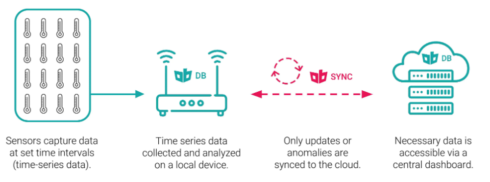 Optimize Time-Series Data with TimescaleDB Cloud in 2024